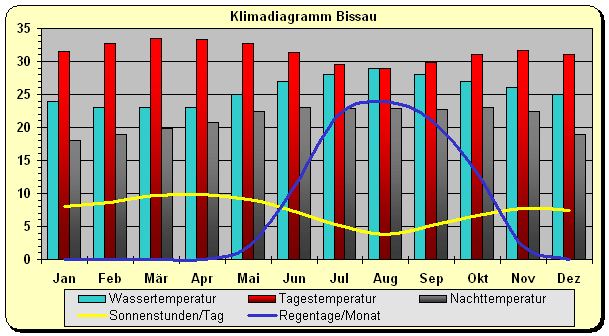 Klima Guinea-Bissau Bissau